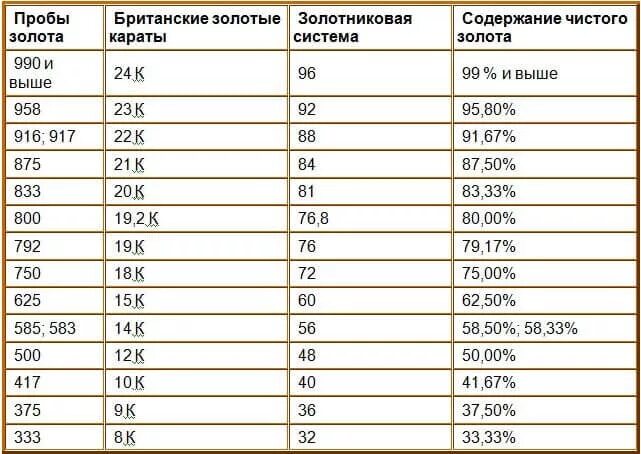 Пробы бывают. Пробы золота таблица. Пробы золота в каратах таблица. Таблица пробы золота 585 проба. Таблица соотношение метрической золотниковой и каратной проб золота.