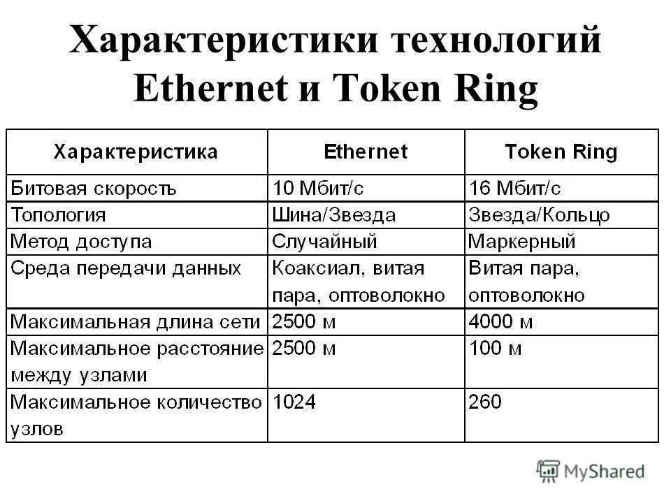 Характеристики добавить. Ethernet характеристики. Ethernet характеристики технологии. Особенности Ethernet. Token Ring сеть характеристики.