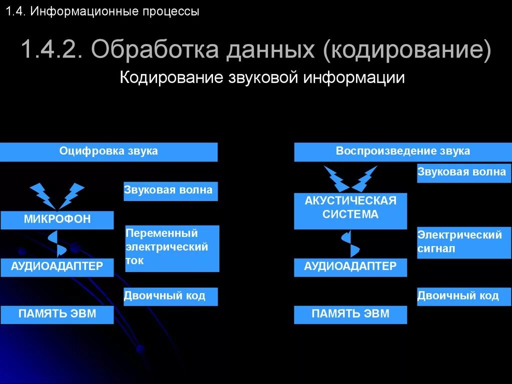 4 информационные коммуникации. Информационные процессы. Информационные процессы обработка. Информация и информационные процессы. Кодирование информации и информационные процессы.