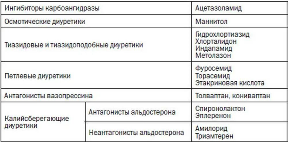 Классификация тиазидных диуретиков. Классификация петлевых диуретиков. Диуретики таблица препаратов. Мочегонные препараты классификация фармакология. Диуретики группы препаратов