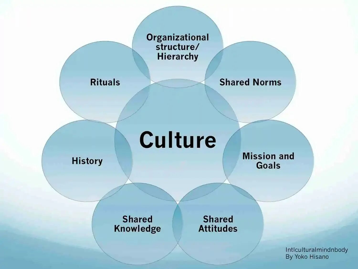 Culture для презентации. Culture презентация на английском. Презентация на тему steps to understanding Culture. Культура английского языка. Understanding cultures