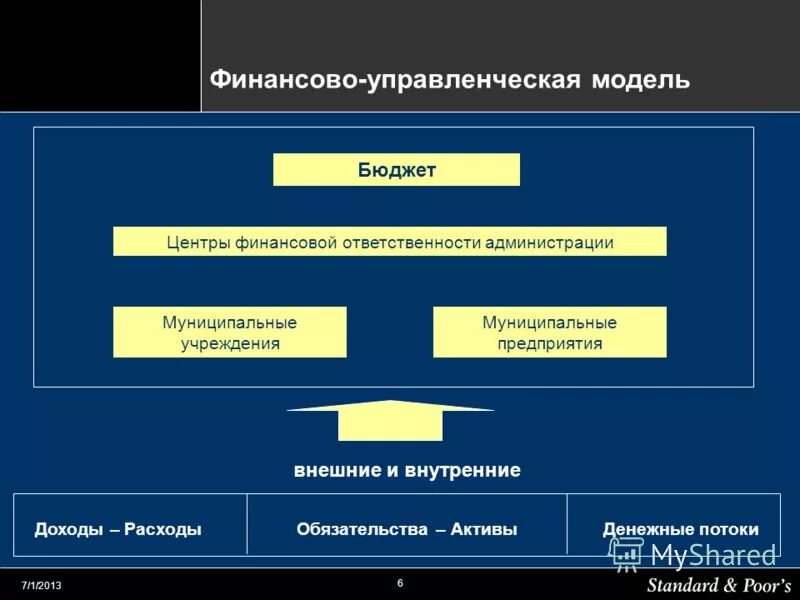 Обязанности администрации организации. Управленческая модель. Центры финансовой ответственности. Модель бюджета. Финансовая ответственность.