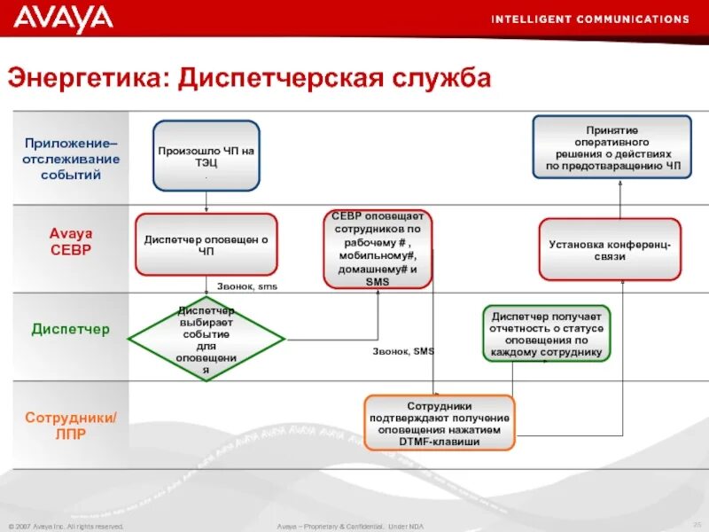 Оперативное решение возникающих вопросов
