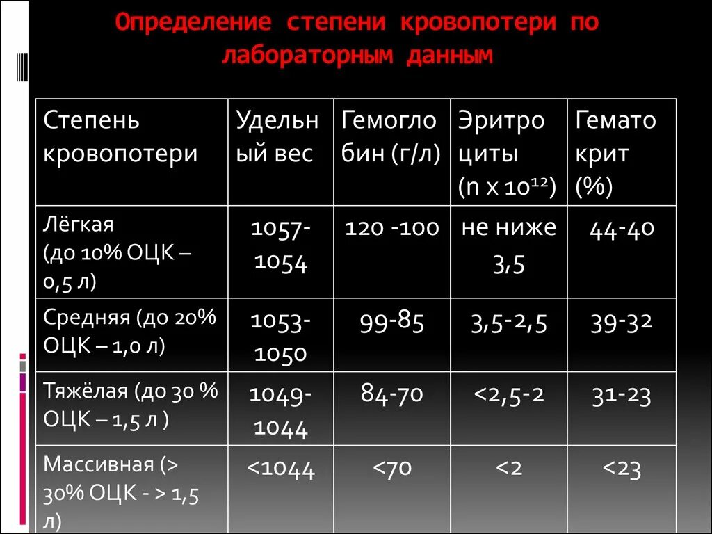 Острая кровопотеря объем. Степени тяжести острой кровопотери. Оценка степени кровопотери. Оценка степени тяжести кровопотери. Степени кровопотери таблица.