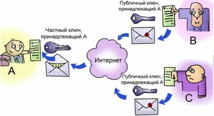 Открытый ключ авторизации. Шифрование с открытым и закрытым ключом. Криптография с открытым ключом. Схема шифрования с открытым ключом. Асимметричное шифрование.