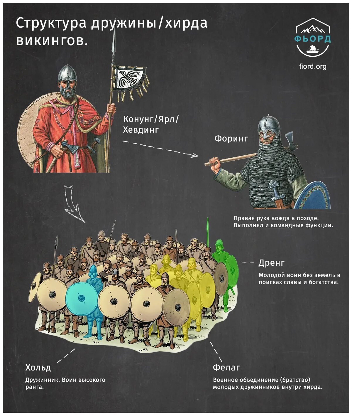 Иерархия викингов Ярл-конунг. Военная иерархия викингов. Иерархия древних викингов. Иерархия в обществе викингов.