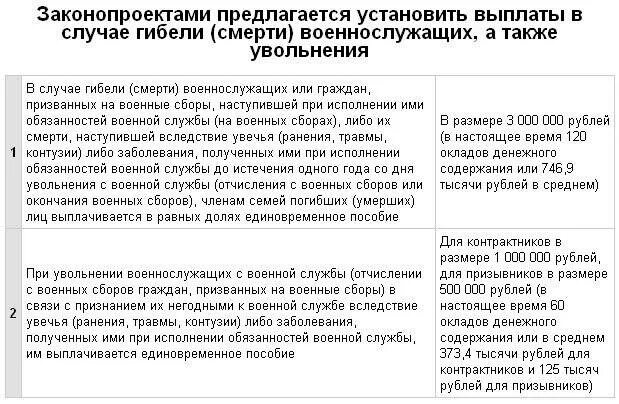 Выплаты мужу. Выплаты военнослужащим при увольнении. Выплаты при увольнении с военной службы. Выплаты военнослужащим при увольнении по состоянию здоровья. Выплаты при гибели военнослужащего.