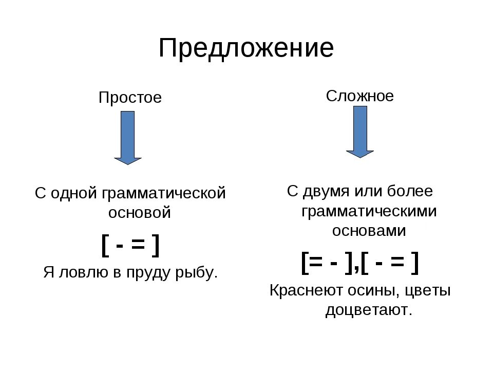 Что такое простое предложение в русском языке 5 класс. Что такое простое и сложное предложение в русском языке правило. Сложное предложение 4 класс правило. Простое и сложное предложение правило.