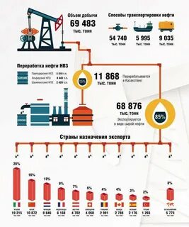 нефть добыча и транспортировка