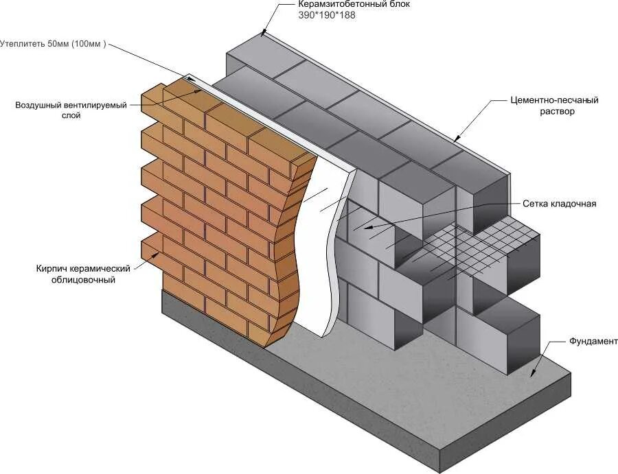 Несущая стена фундамент. Керамзитный блок кладка стен. Перевязка углов керамзитобетонных блоков. Кладка в блок из керамзитобетонных блоков. Технология кладки керамзитобетонных блоков.