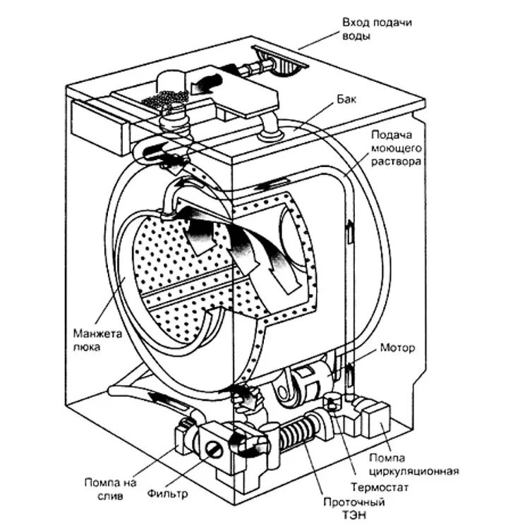 Плохо поступает вода в стиральной. Схема слива воды из стиральной машинки Индезит. Схема устройства стиральной машины автомат. Сливной насос для стиральной машины схема. Схема подключения сливного насоса стиральной машины полуавтомат.