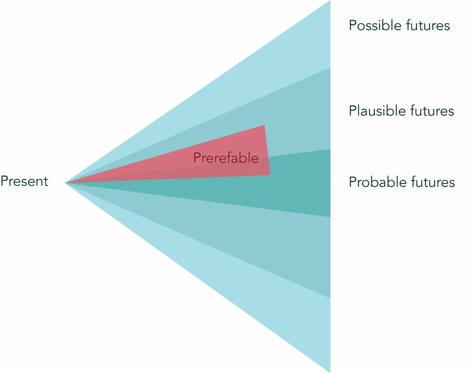 Possible future. Speculative design. future possibility.