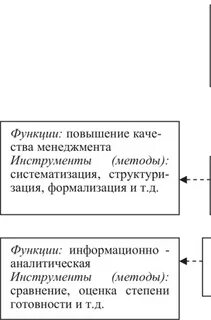 Перечислите составляющие менеджмента