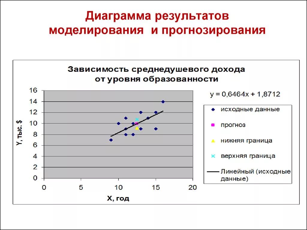 Диаграмма результатов. Моделирование и прогнозирование. Прогнозирование в эконометрике. Эконометрика графики. Диаграмма результаты экспериментов