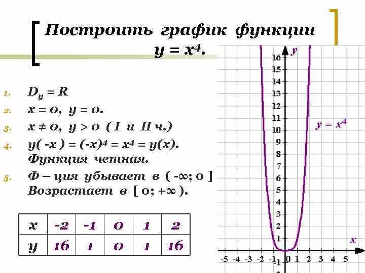 Построить график функций y 2 4