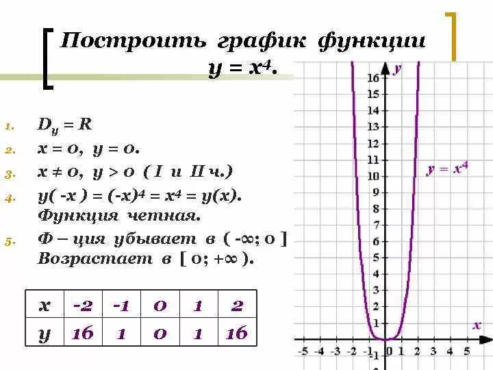 Y x x 169. График функции х в 4 степени. Y 4 X график функции. Функция y=x4. Функция Икс в 4 степени.