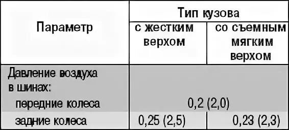 Давление в колесах уаз патриот. Давление в шинах УАЗ Буханка. Давление в колесах УАЗ Хантер. Давление в шинах УАЗ 31512. Давление в шинах на УАЗ фермер 225/75/16.