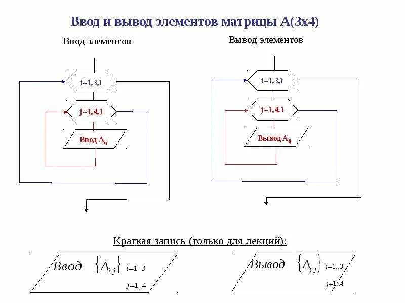 Определяет элемент ввода. Ввод и вывод элементов матрицы. Ввод и вывод в алгоритме. Элемент вывода. Ввод и вывод элементов вектора..