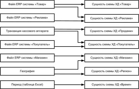 Пошаговый процесс