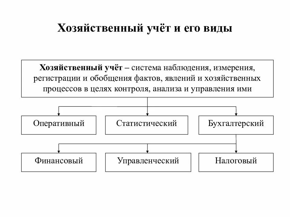 Качественный учет это. Понятие о хозяйственном учете его виды. Хозяйственный учет в бухгалтерском учете. Понятие хозяйственного учета. Виды хоз учета схема.