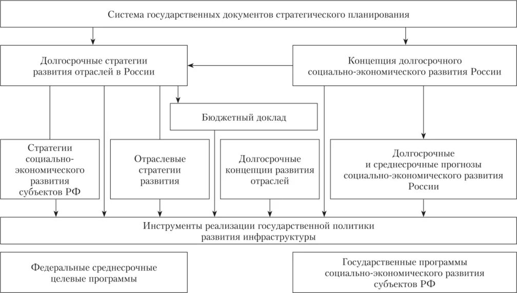 Документов государственного стратегического развития российской федерации. Система государственного стратегического планирования. Система государственного планирование. Стратегическое планирование в РФ. Государственный план.