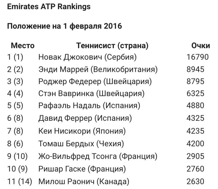 Теннис рейтинг мужчины на сегодня с прогнозом. Рейтинг АТР. Рейтинг ATP мужчины. Рейтинг АТР мужчины. Рейтинг АТР на сегодня.