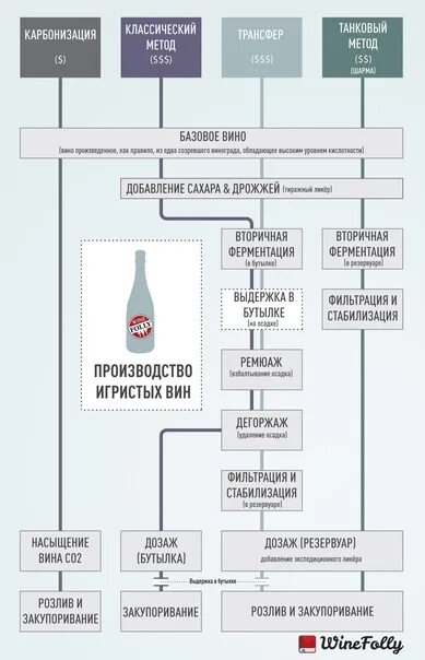 Чем отличается шампанское от игристого. Схема производства игристого вина. схема производства шампанского. методы производства игристого вина. схема производства игристого вина и шампанского.