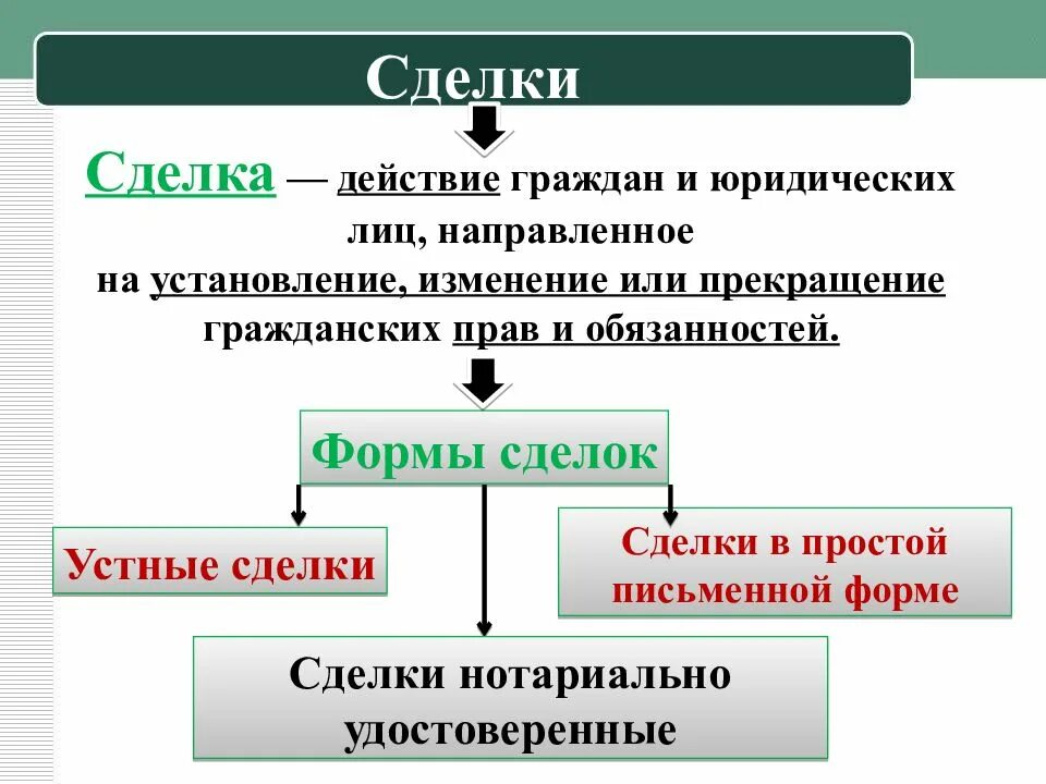 Действия направленные на установление изменение прекращение. Сделки в гражданском праве презентация. действия граждан и юридических лиц направленные на установление. сделка это действие направленное на установление. сделка это действие граждан и юридических.
