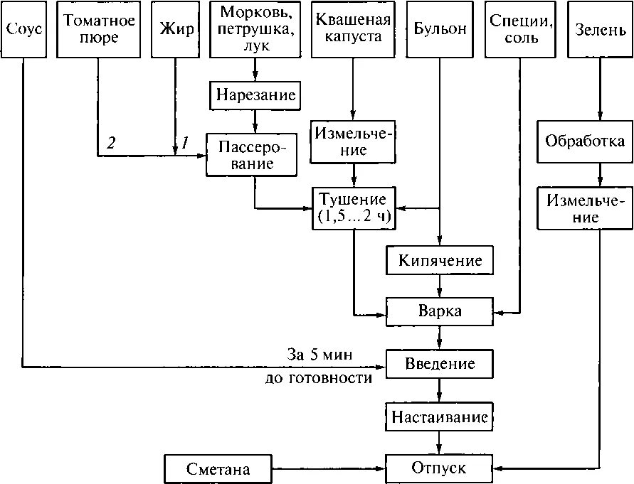 Составить технологическую схему приготовления блюда фруктовый десерт Картинки СХЕМА ПРИГОТОВЛЕНИЯ РУЛЕТА