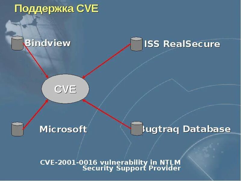 Cve это. CVE. CVE уязвимости. Структура CVE. Сетевые мониторы REALSECURE snort.