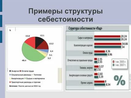Структура себестоимости продукции услуг