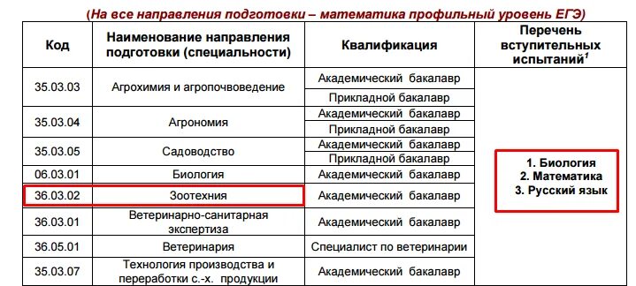 Какие предметы надо сдавать чтобы поступить на ветеринара. Какие предметы нужно сдавать на ветеринара после 9 класса. Какие предметы надо сдавать на врача. Какие предметы сдавать на врача после 11. Какие экзамены надо сдавать для поступления