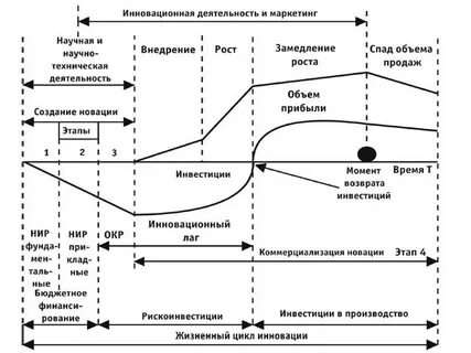 Инновационный период