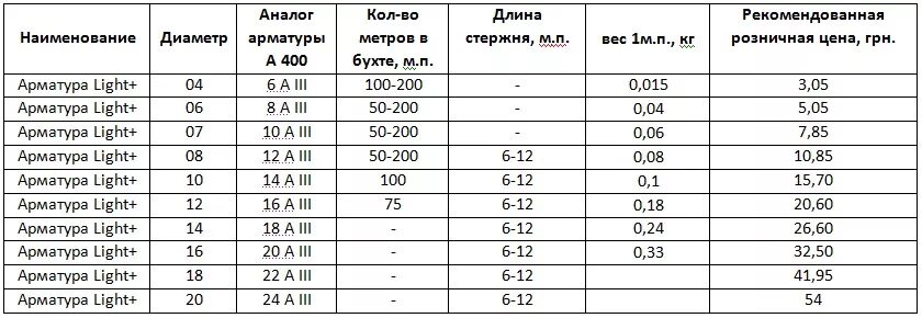 Арматура 18 а3 вес 1 метра. Таблица весов арматуры 1 метр погонный. Арматура а500 12 мм вес 1 метра. Арматура 10 мм вес за метр погонный. Круг 10 вес 1 метра