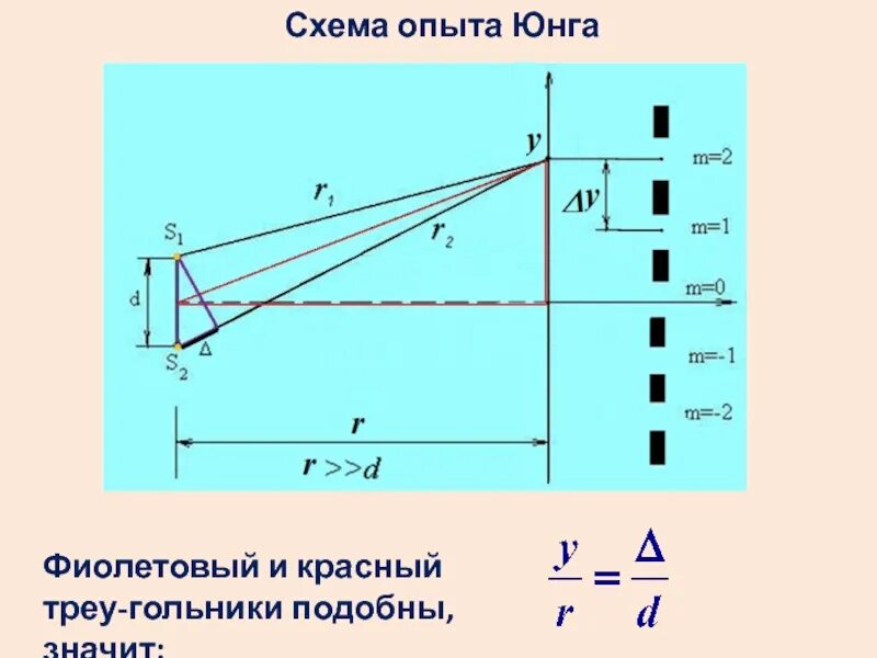 Что доказывал опыт юнга. Схема интерференционного опыта Юнга. Схема опыта Юнга по интерференции света. Ширина интерференционной полосы в опыте Юнга. Опыт Юнга формулы.