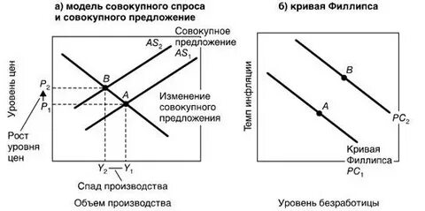 Взаимодействие совокупного спроса и совокупного предложения