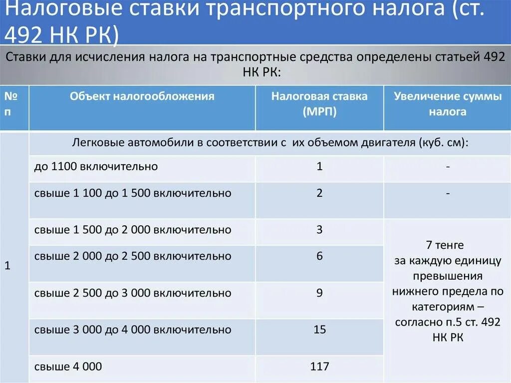 Транспортный налог на 2024 год в казахстане. Ставки по транспортному налогу. Налоговые ставки транспортного налога. Транспортный налог ставка налога. Налоговая ставка на ТС.