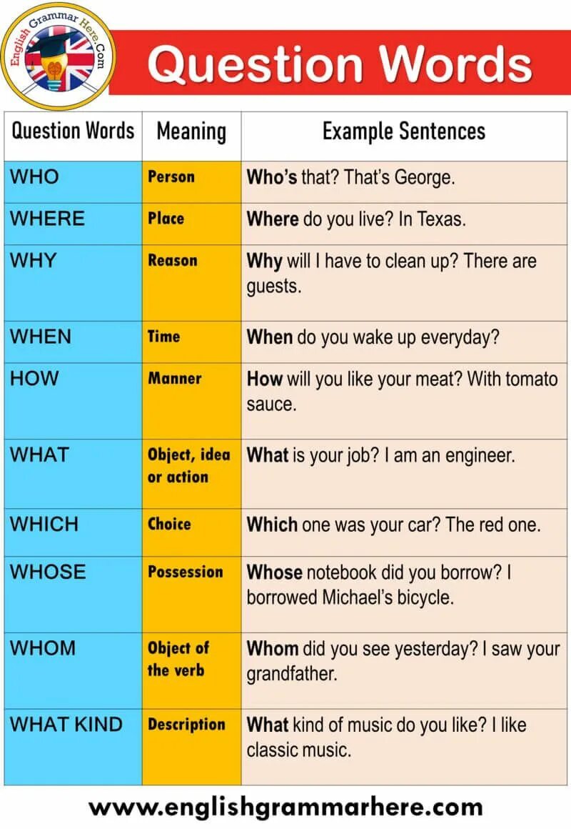 Question words ответы. Question Words. Question Worlds. Question Words таблица. WH question Words таблица.