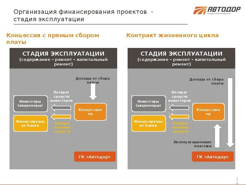 Государственная компания российские автомобильные дороги. Концессия схема финансирования. Организация финансирования проектов. Проектное финансирование.