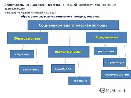 Виды социально педагогических программ