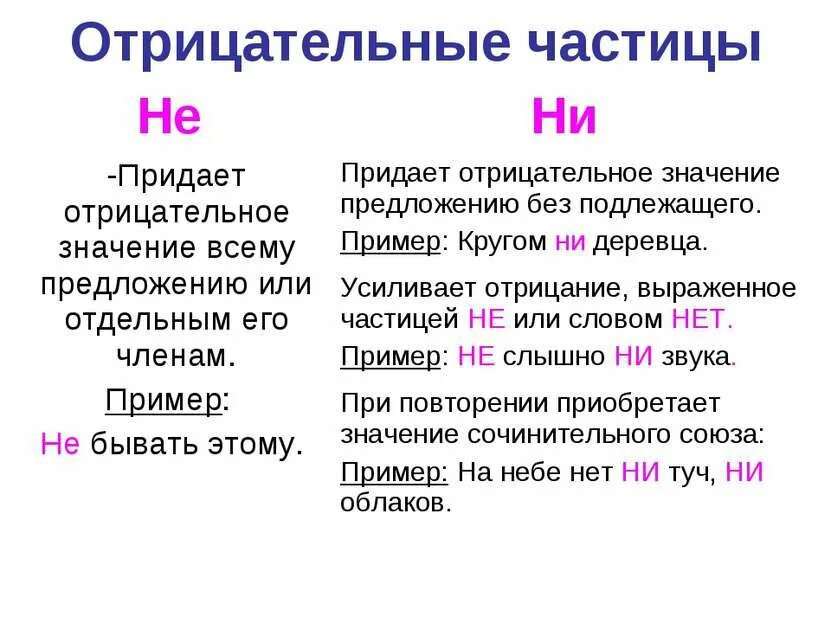 Подобрать примеры на не ни. Отрицательные частицы примеры. отрицательные частицы не и ни. отрицательные частицы в русском языке. отрицательные частицы 7 класс.