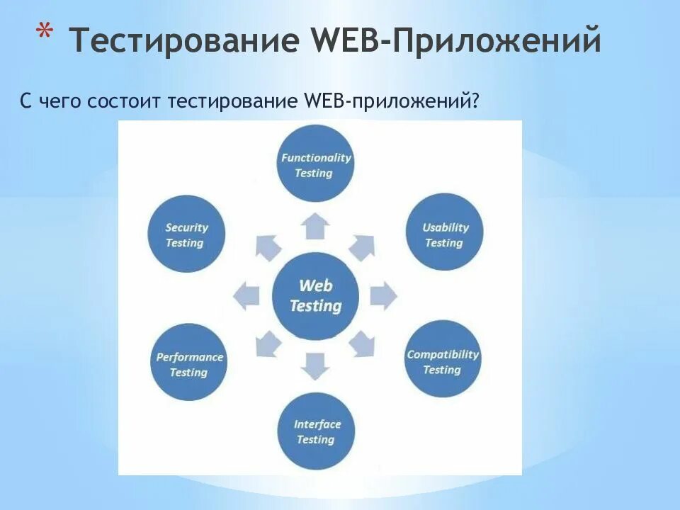 Виды тестирования веб приложений