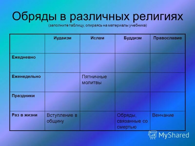 Таблица орксэ 4 класс религии фото