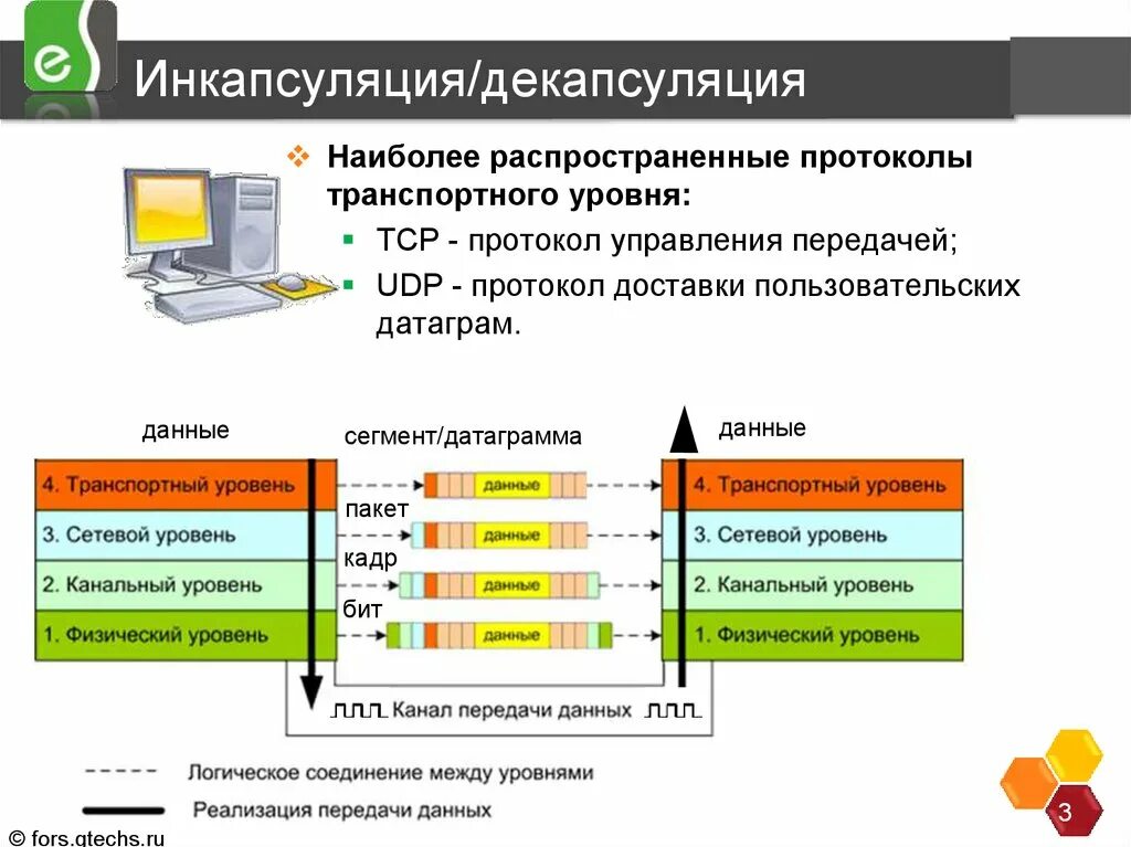 Какой протоколы относятся к транспортному уровню