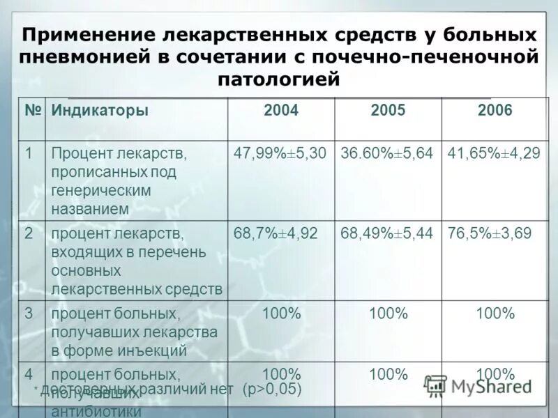 Лекарства. Самые популярные лекарства. Анализ аптечного ассортимента. Процент лекарственных препаратов. Наполненность рынка отечественными лекарствами таблица.
