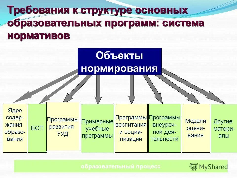 Требования к структуре основной образовательной программы. Моделирование образовательных программ. Образовательная модель. Концепция программы развития школы. Схема управления вузом.