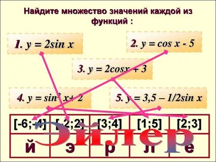 Множество значений y x