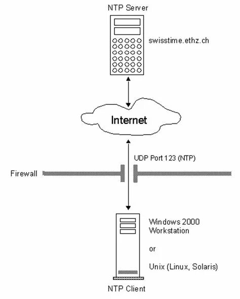 Ntp client. NTP 123 порт. Порт NTP сервера. Сервер времени для синхронизации. Time Server NTP.