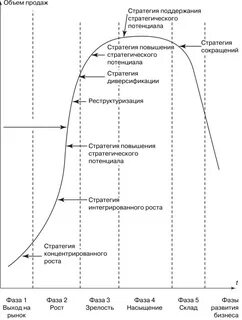 Изменение стратегии компании