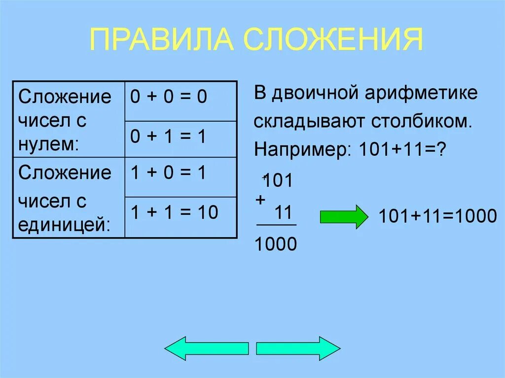 Двоичные числа из 0 1. Двоичная арифметика сложение. Информатика арифметика двоичных чисел. Арифметическое сложение двоичных чисел. Двоичная арифметика, операции сложения и вычитания.